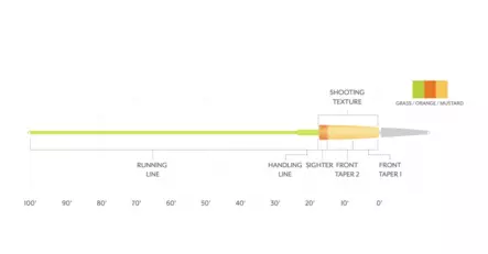 Scientific Anglers Headway Single Hand/Switch Integrated Float - Shooting Heads - 840309144070 - 3