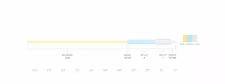 Scientific Anglers Sonar Titan Tropical Clear Tip - Sink Tip - 840309137133 - 3