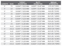 Scientific Anglers Absolute Fluorocarbon Leader 9ft - Fluorocarbon Leaders - 840309134866 - 2