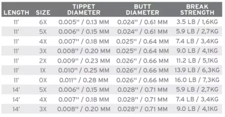 Scientific Anglers Absolute Trout Presentation Leader 11' - Nylon Leaders - 840309134026 - 3