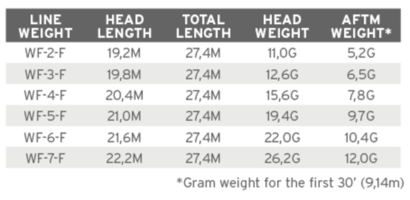 Chart Aftma Line Weights Line Fly Rod Weight Guide Fly Line Weight