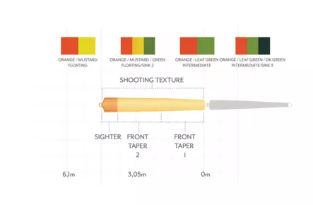 Scientific Anglers Headway Single Hand/Switch Belly Float/Sink2 - Shooting Heads - 840309144919 - 3